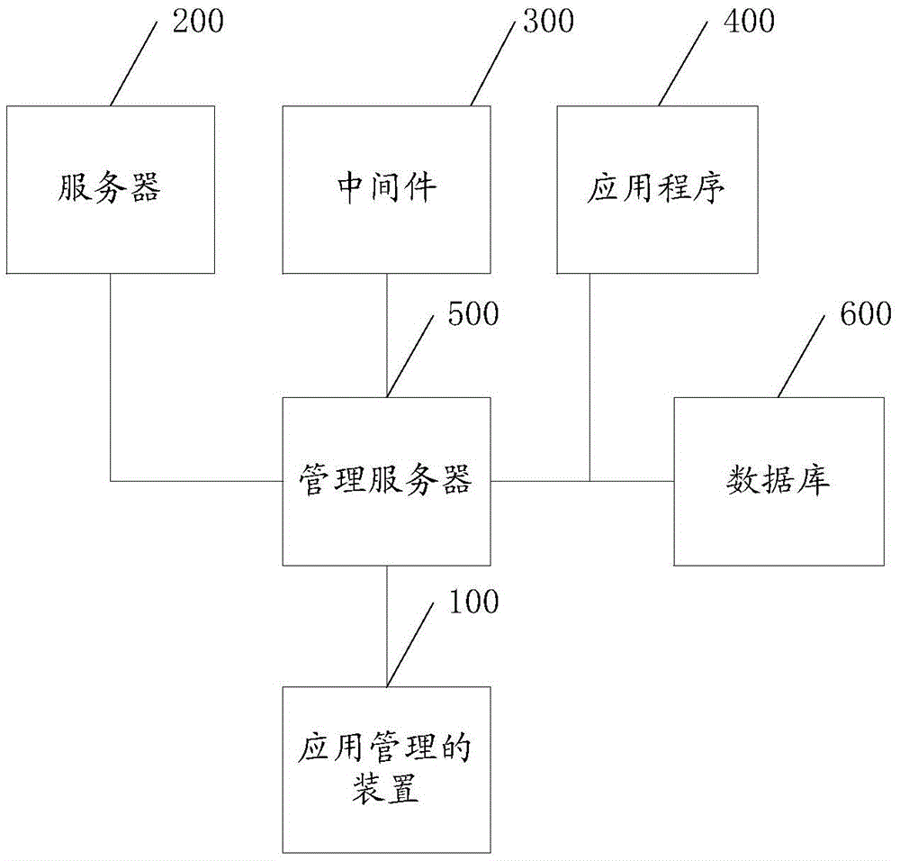 Application management method, apparatus and system