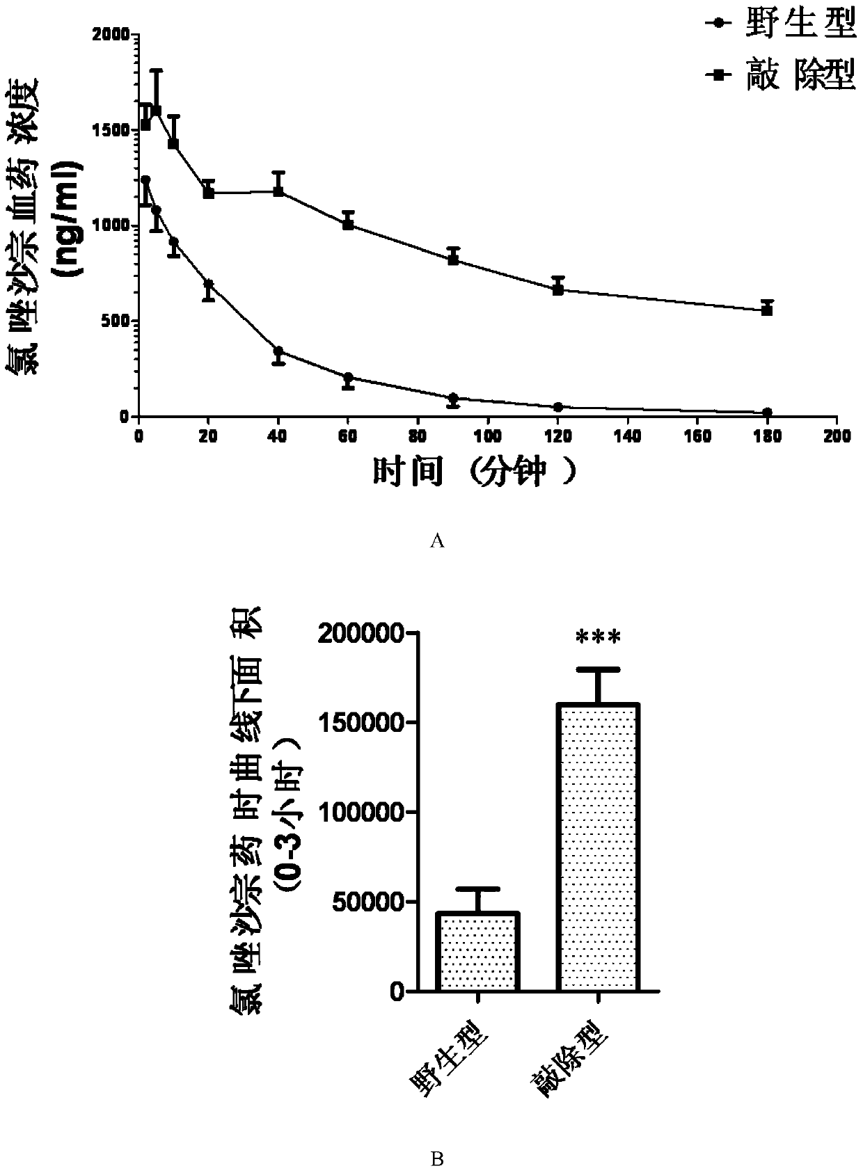 Cultivation method of cyp gene knockout rat and preparation method of liver microsome