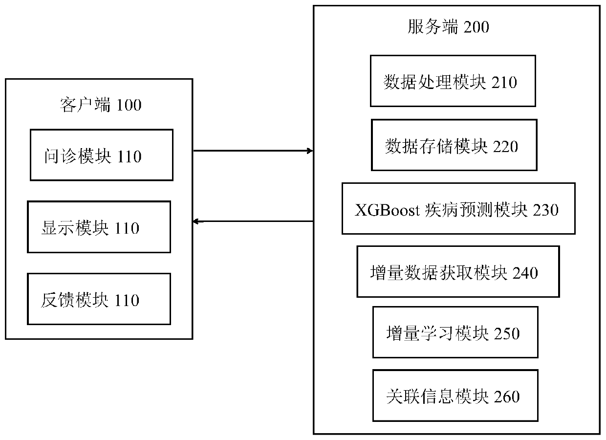 Intelligent interrogation system based on XGBoost disease prediction and method