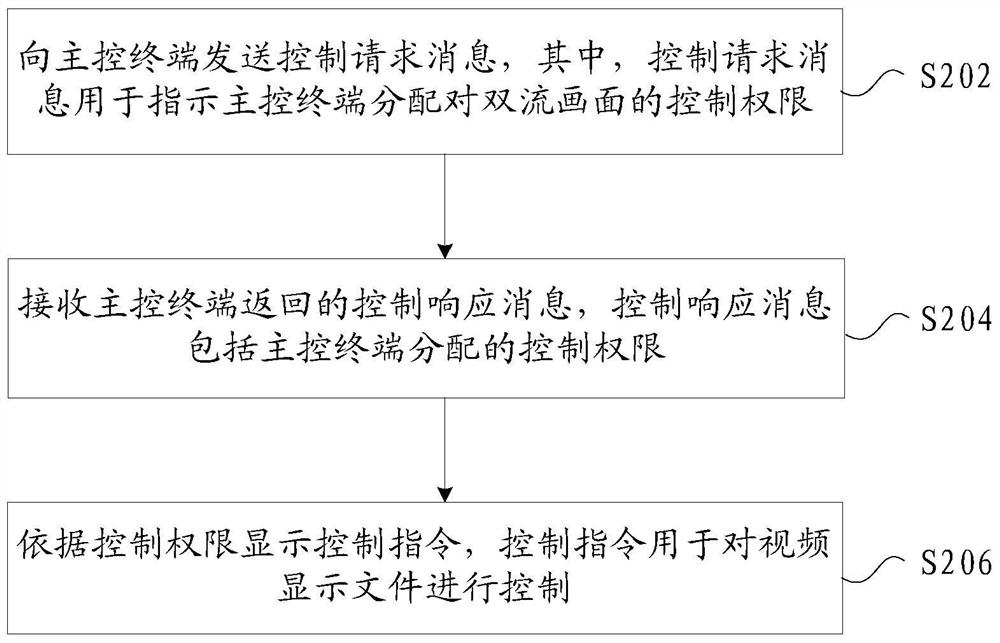 Video conference control method, device and system