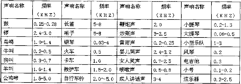 Method for realizing sound speed-variation without tone variation and system for realizing speed variation and tone variation