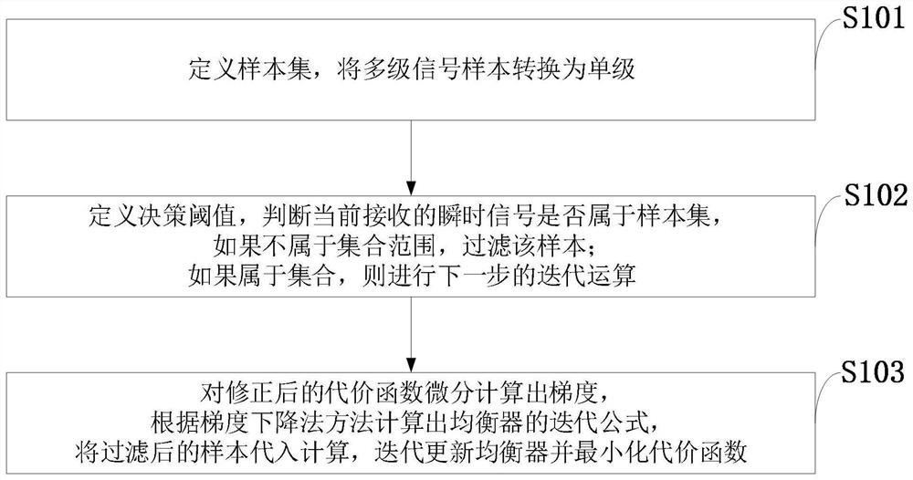 Multi-mode blind equalization method and system for multi-system quadrature amplitude-modulated signal under non-Gaussian noise