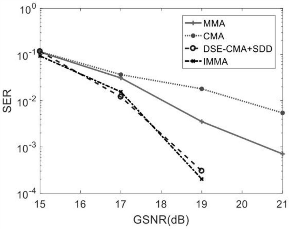 Multi-mode blind equalization method and system for multi-system quadrature amplitude-modulated signal under non-Gaussian noise