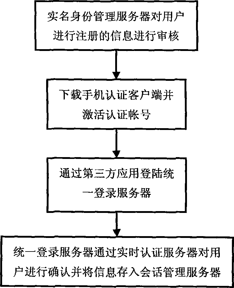 Real-name authentication safe login method and system based on cell phone number