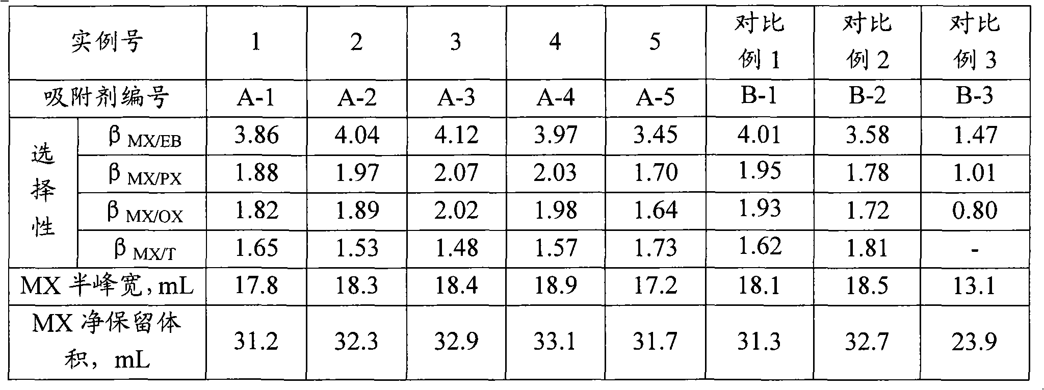 Adsorbent for adsorbing and separating m-xylene and preparation method of same