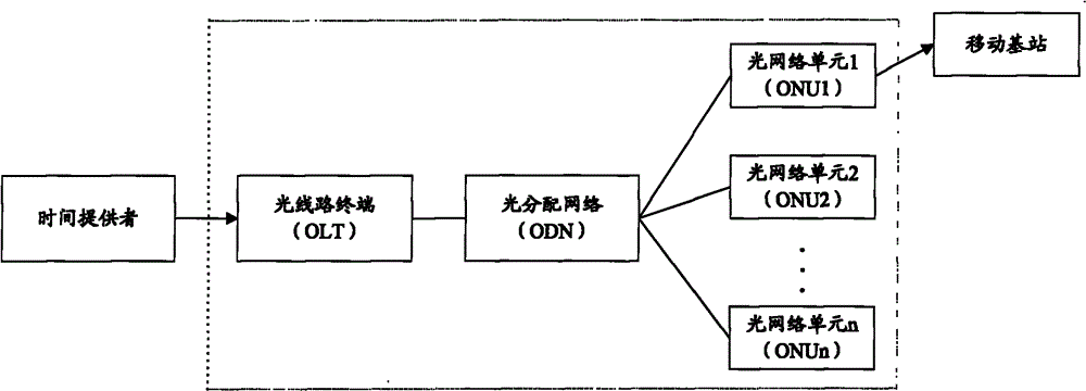 Method and system for time synchronization on passive optical network