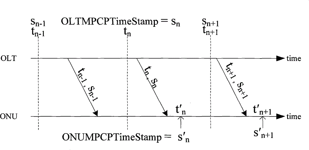 Method and system for time synchronization on passive optical network