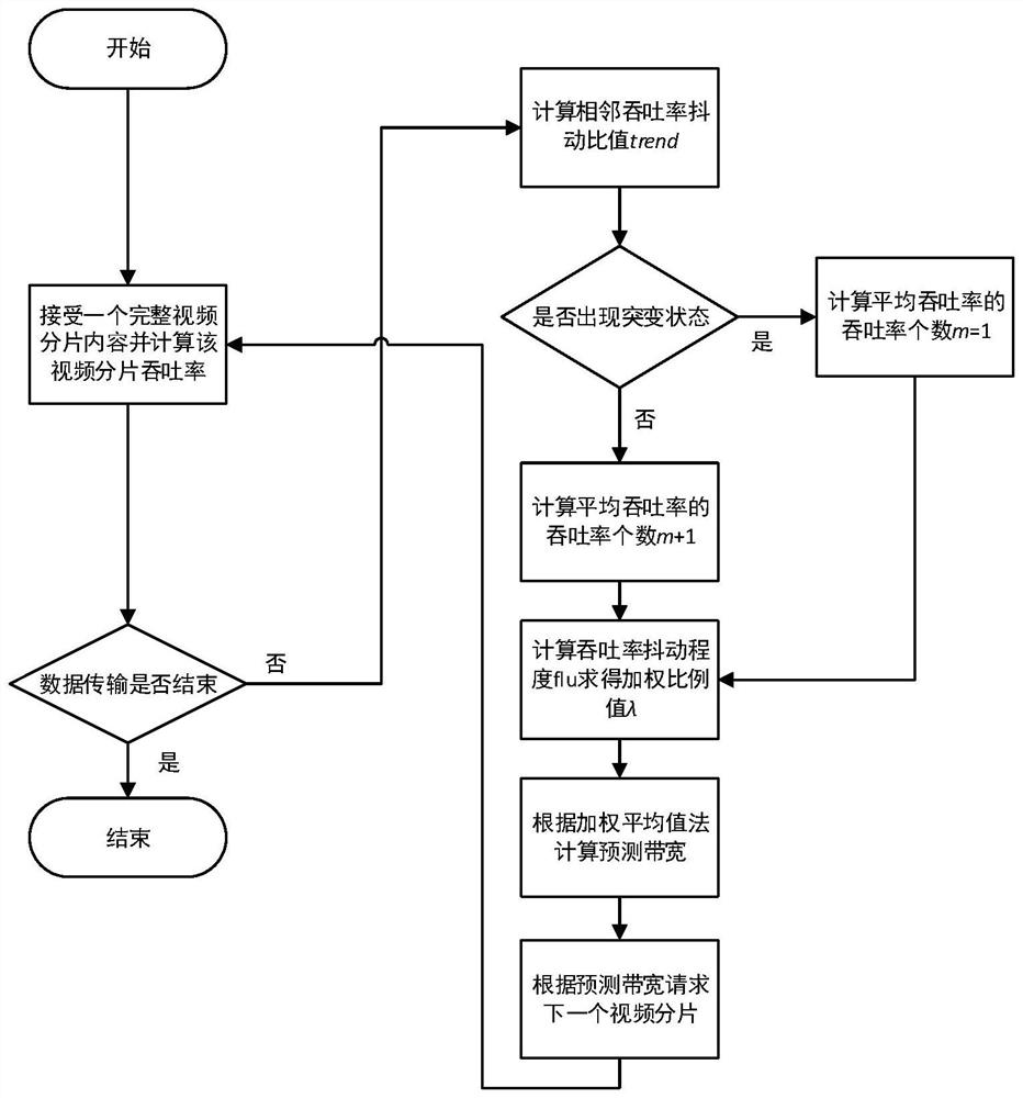 A Has Bandwidth Prediction Method Based on LTE Network Link State