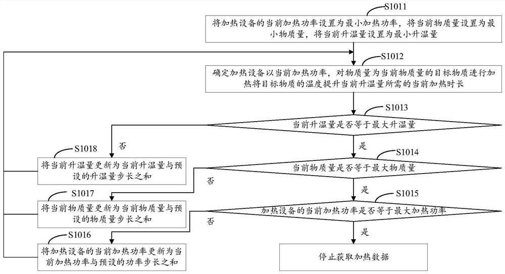 Heating method and device, computer equipment and storage medium