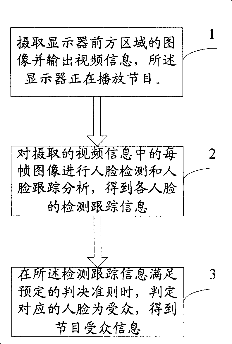 Method and device for getting program watcher information and program playing system