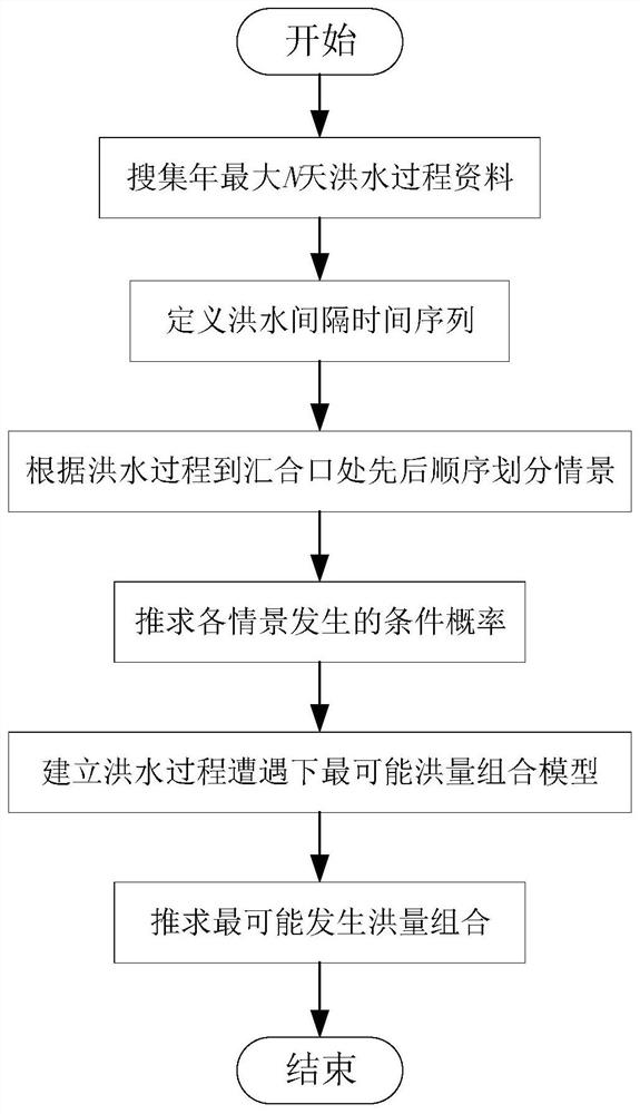 A method and system for analyzing the occurrence time and magnitude of a flood process