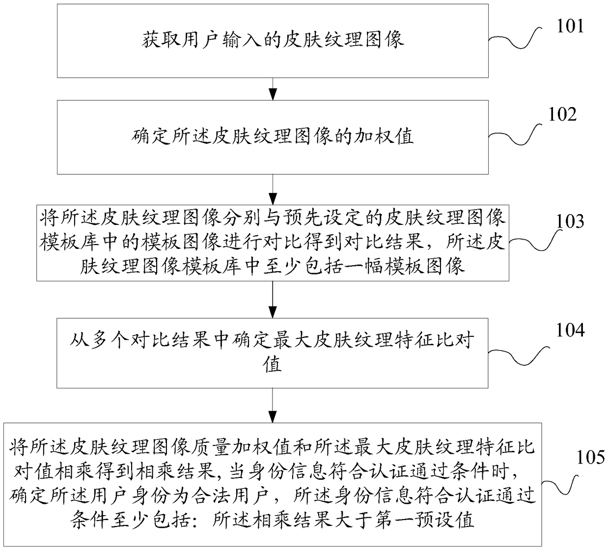 An identification method and system based on skin texture features