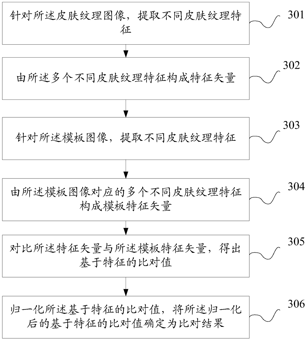 An identification method and system based on skin texture features