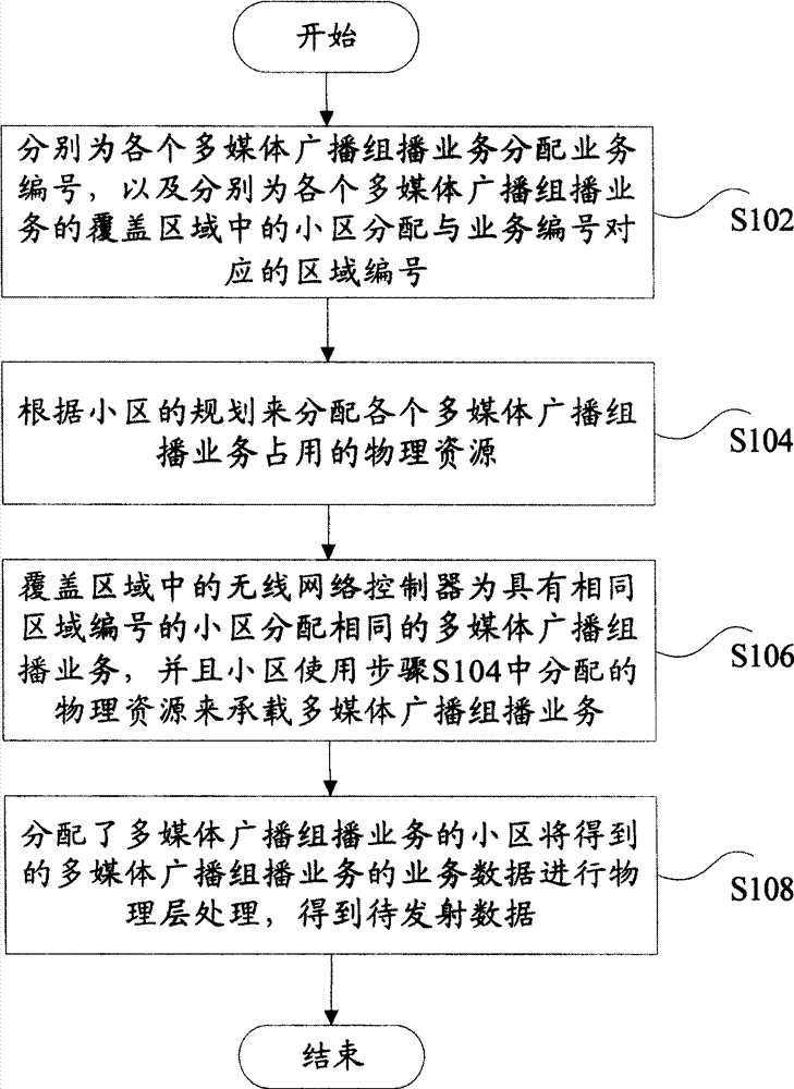 Transmission and receiving method for multi-carrier time slot multimedia broadcast and multicast service