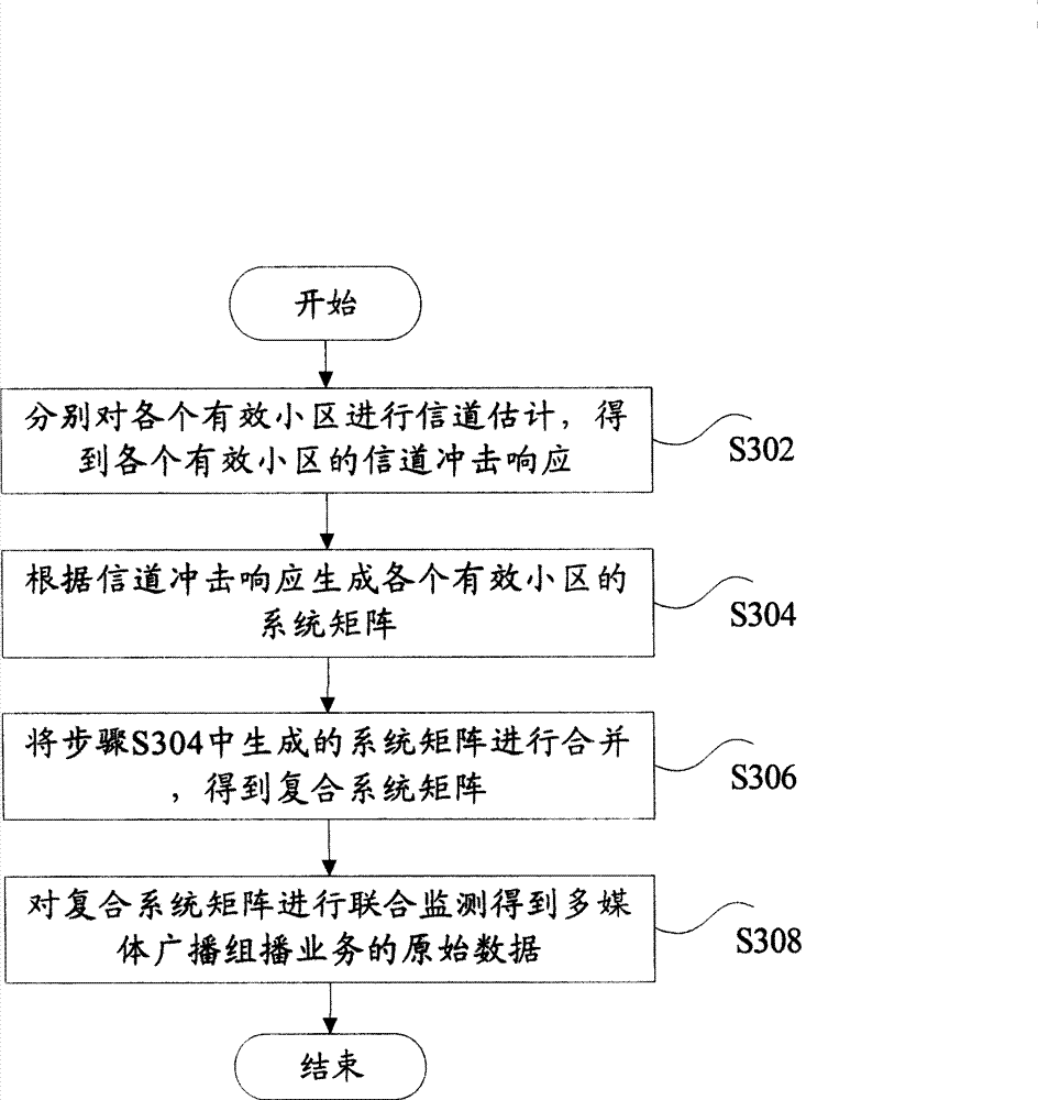 Transmission and receiving method for multi-carrier time slot multimedia broadcast and multicast service