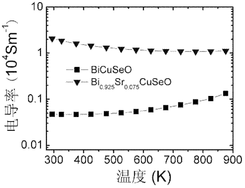Sr-doping oxide BiCuSeO thermoelectric material and preparation method thereof