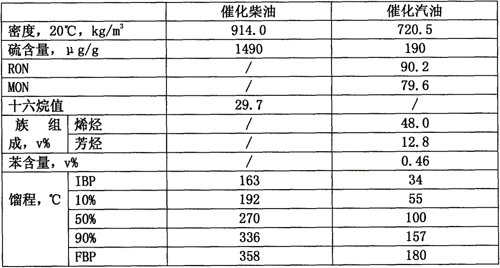 A catalytic cracking method and device