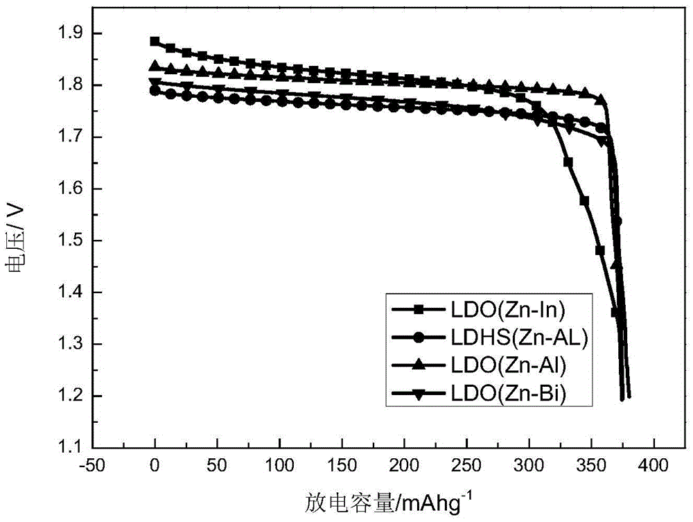 Application of a zinc-based binary layered composite oxide as an electrode material for a zinc-nickel battery