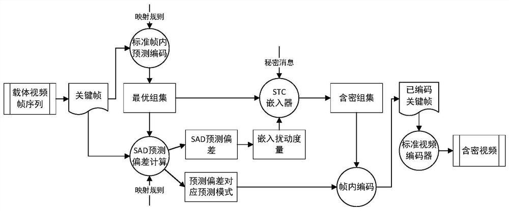 Video Steganography Method Based on Intra Predictive Coding