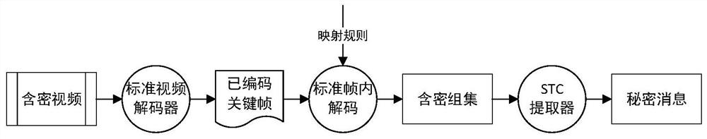 Video Steganography Method Based on Intra Predictive Coding