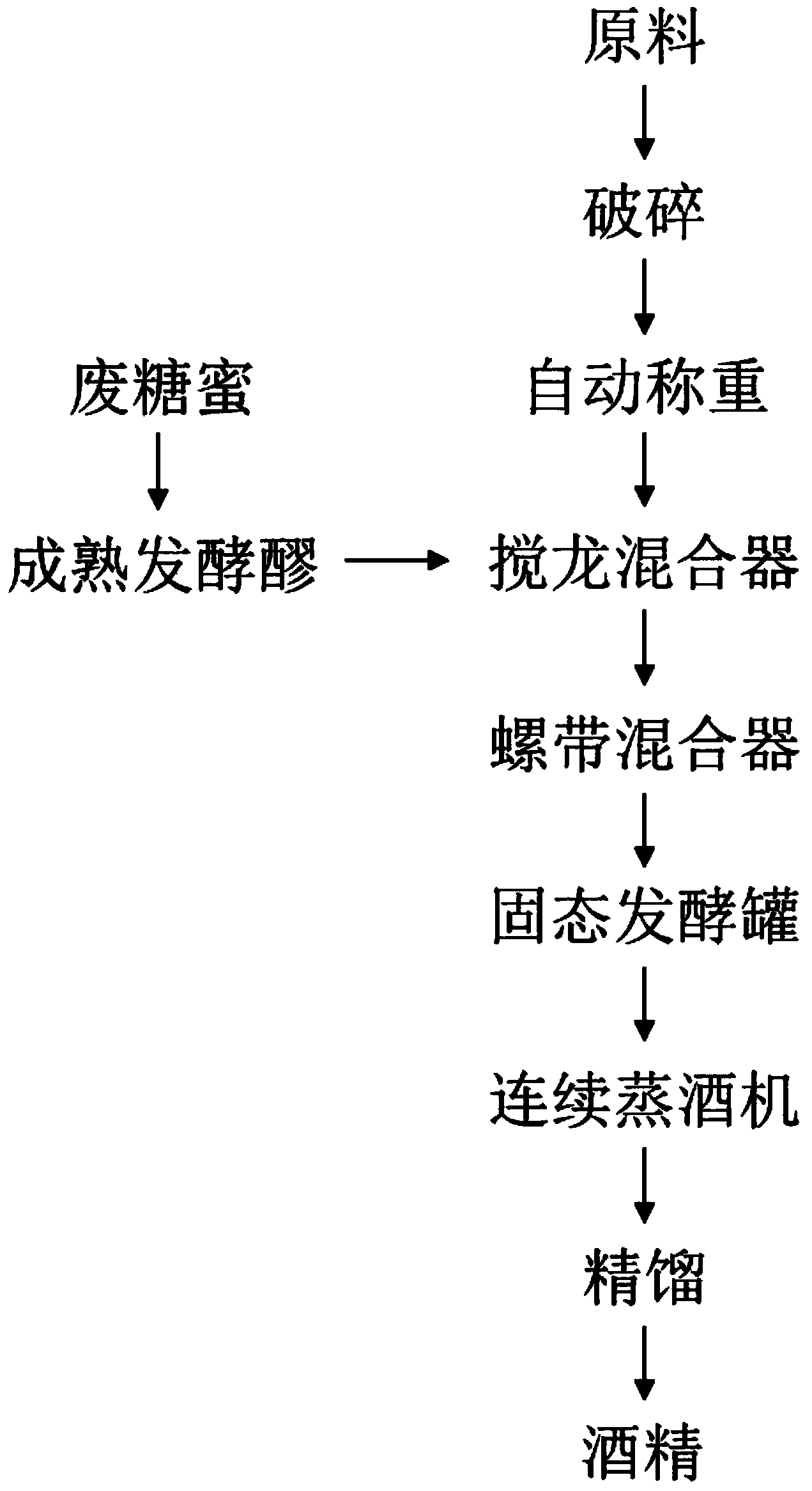 Method for distilling liquid alcohol fermented mash mixed with straw cellulose dry matters to prepare alcohol