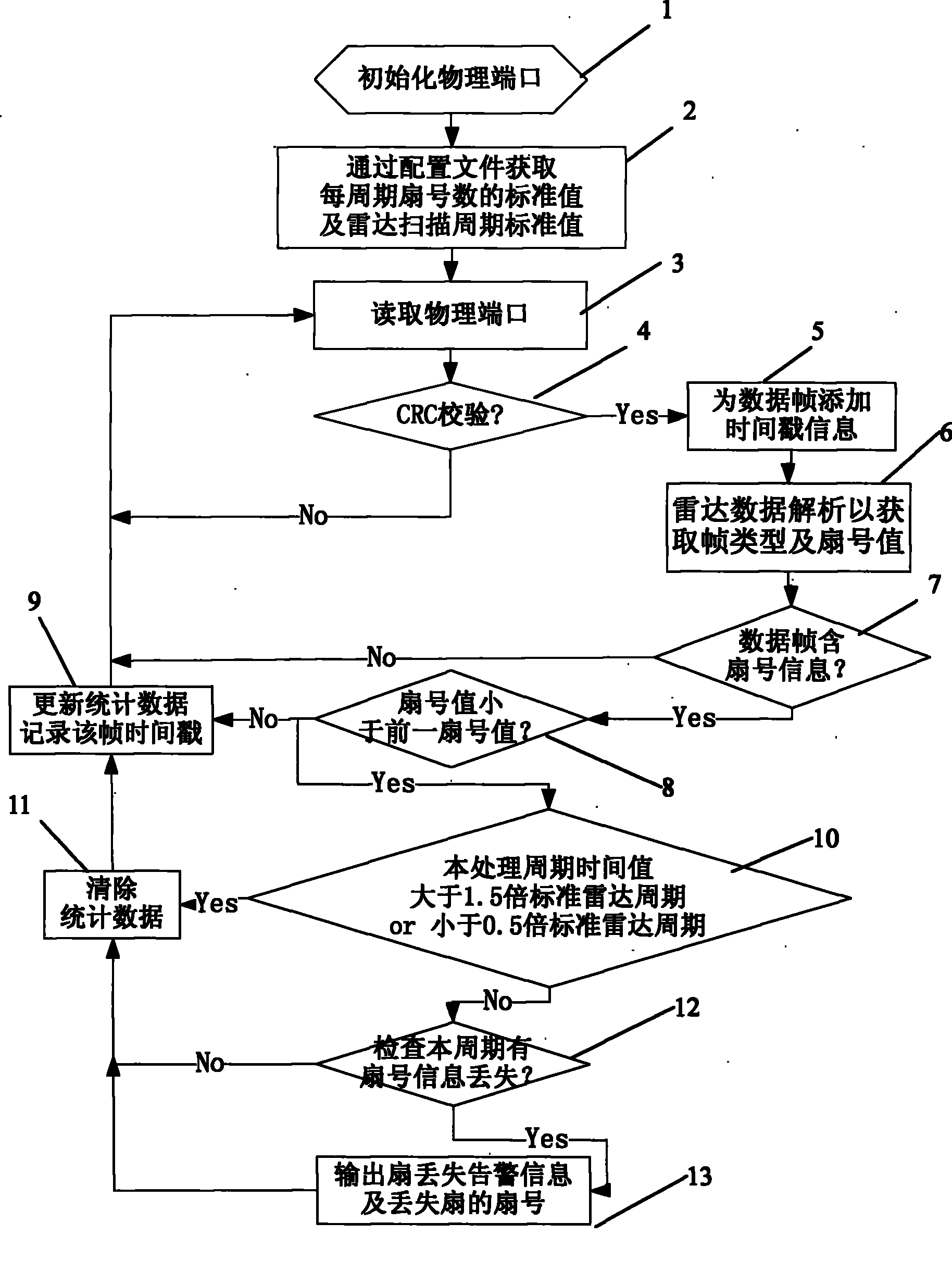 Radar data fan number accounting and monitoring method
