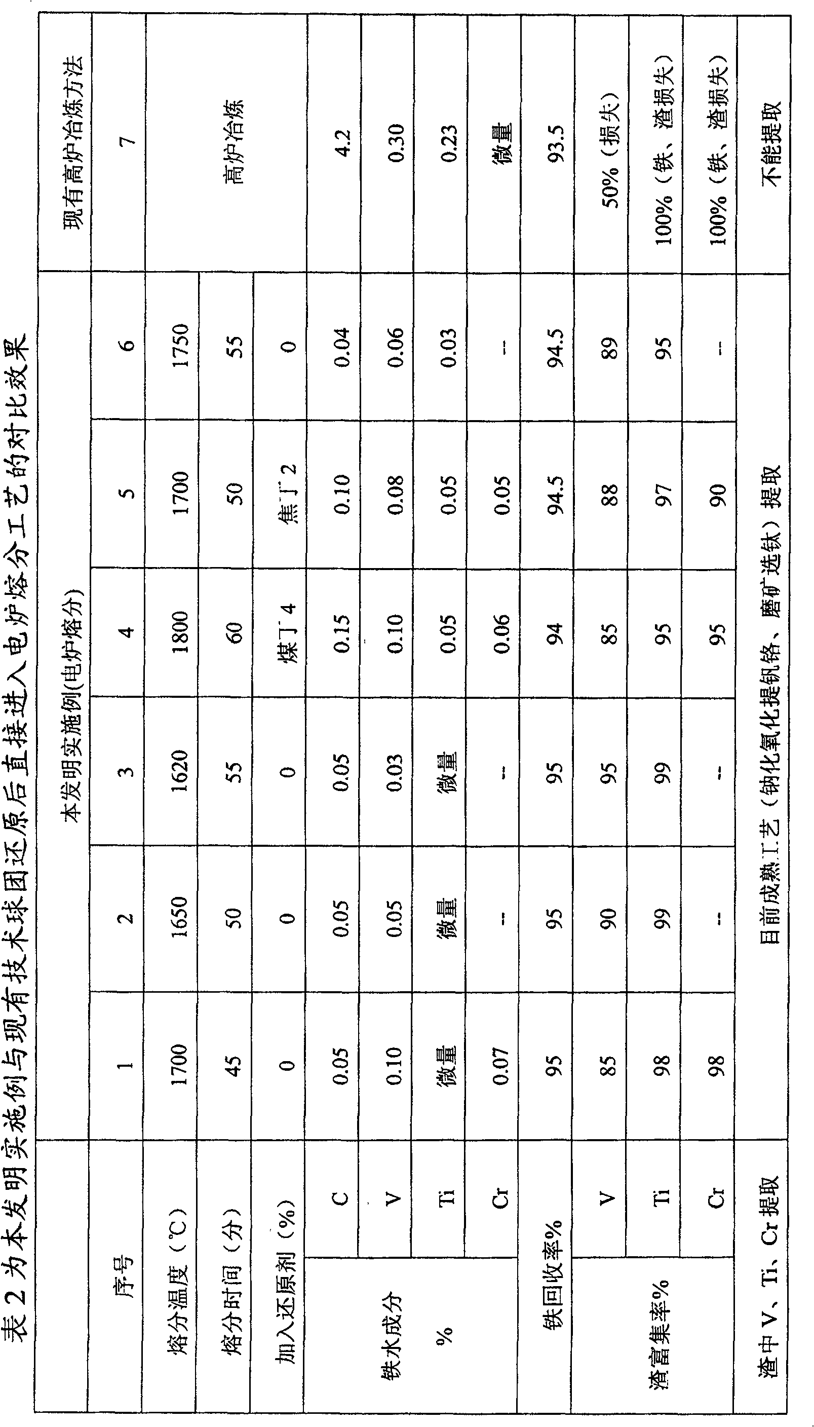 Direction reduction and electric furnace smelting-separation preparation process of vanadium-titanium magnetite cold bound pellet