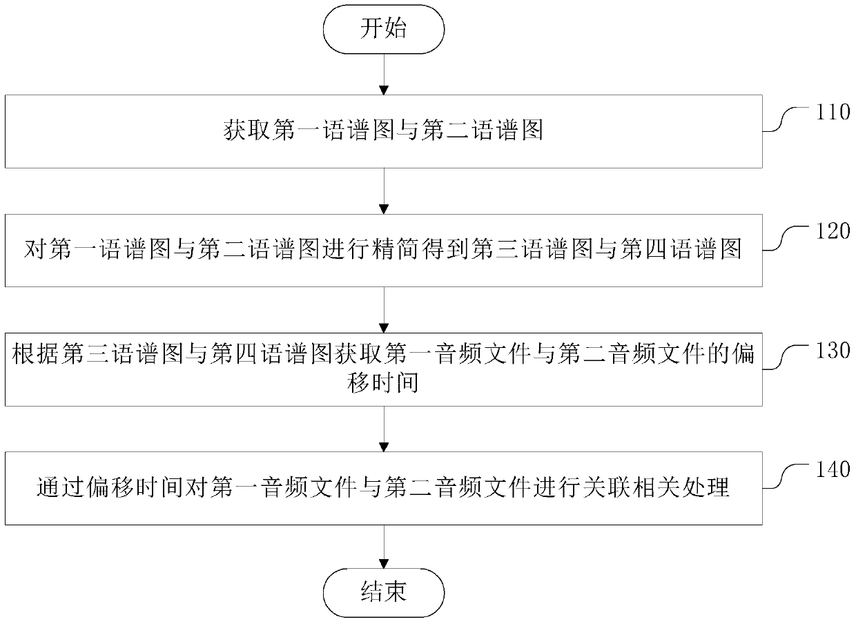 A method and device for processing audio files