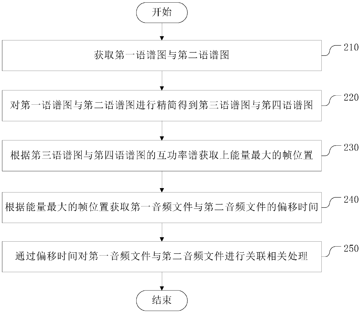 A method and device for processing audio files