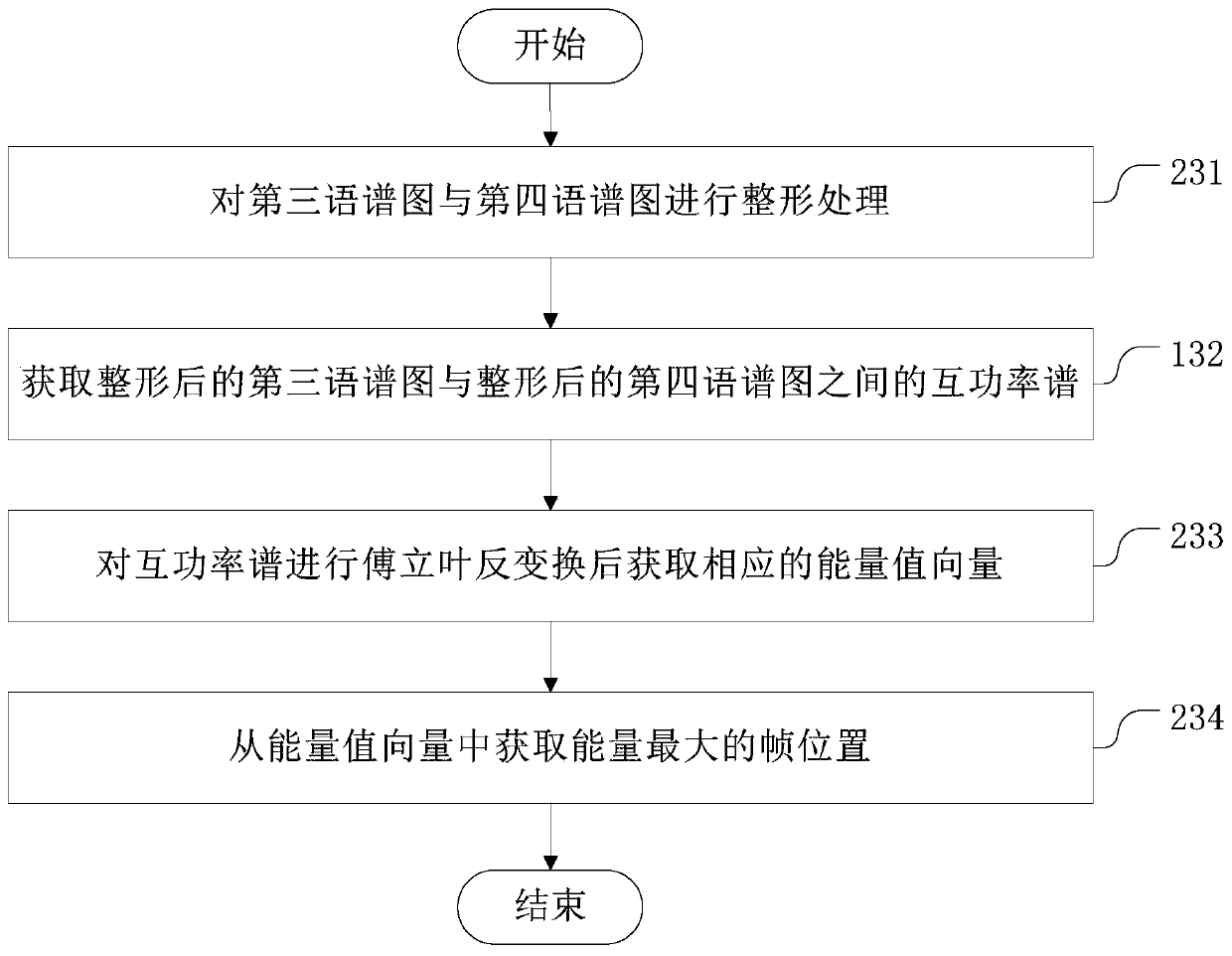 A method and device for processing audio files