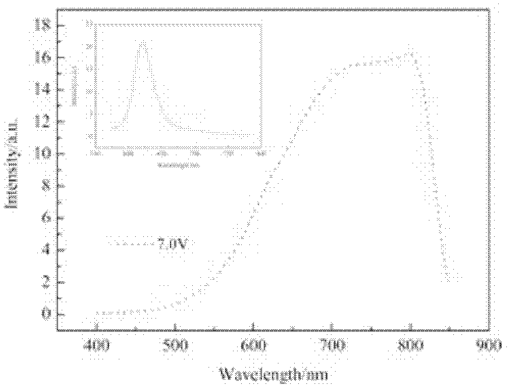 Manufacturing method for indium tin oxide (ITO)/zinc sulfide (ZnS)/cadmium selenide (CdSe)/ZnS/aluminum (Al) structure with visible light and near-infrared luminescence emission characteristics