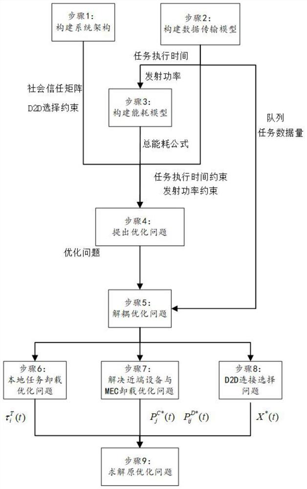 A method and system for optimizing computing task network parameters combined with social perception