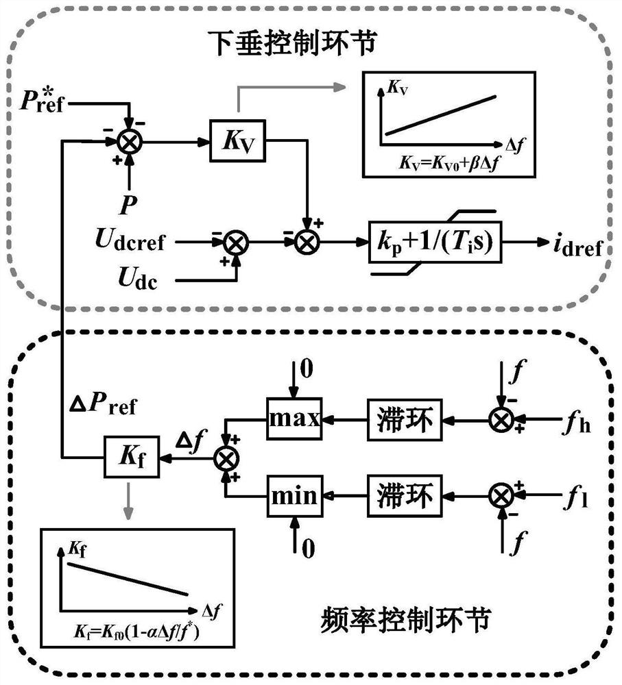 An improved additional frequency control method and system for a multi-terminal flexible direct current transmission system