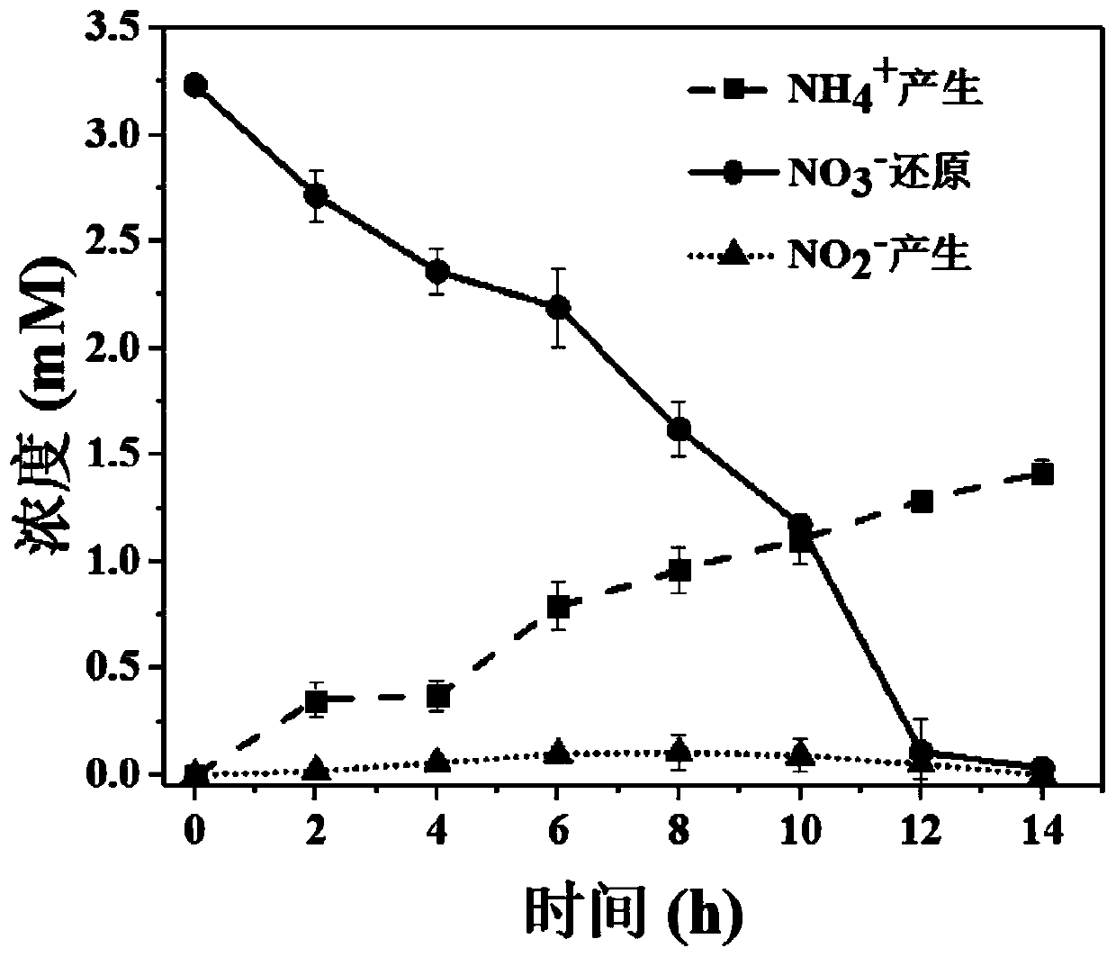 Method for recovering nitrate nitrogen in wastewater by electrochemical ammoniation of microorganisms