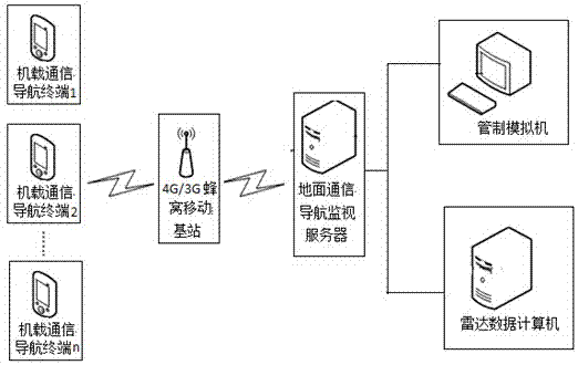 A 4G/3G/BDS-based general aviation aircraft communication navigation monitoring system and method
