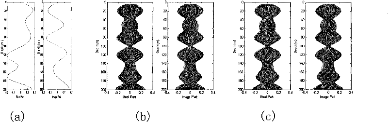 Method for quickly calculating characterization and transfer of uncertainties of marine environment and sound fields