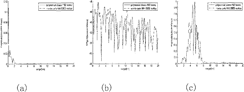 Method for quickly calculating characterization and transfer of uncertainties of marine environment and sound fields