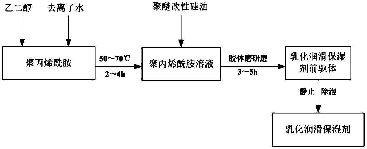 A kind of neutral ink water-soluble emulsified moisturizing lubricant and preparation method thereof