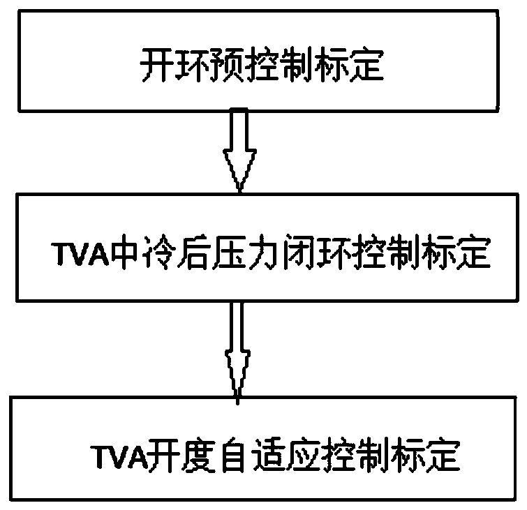 Non-road national IV engine TVA calibration method