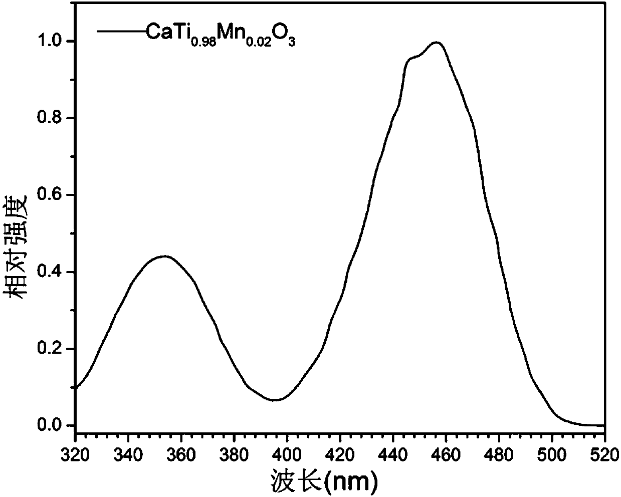 Red fluorescent powder and preparation method thereof