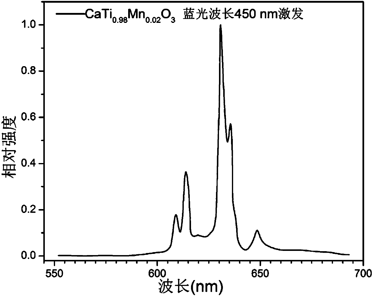 Red fluorescent powder and preparation method thereof