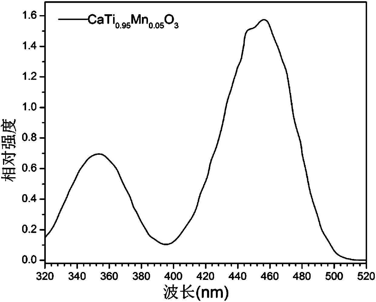 Red fluorescent powder and preparation method thereof