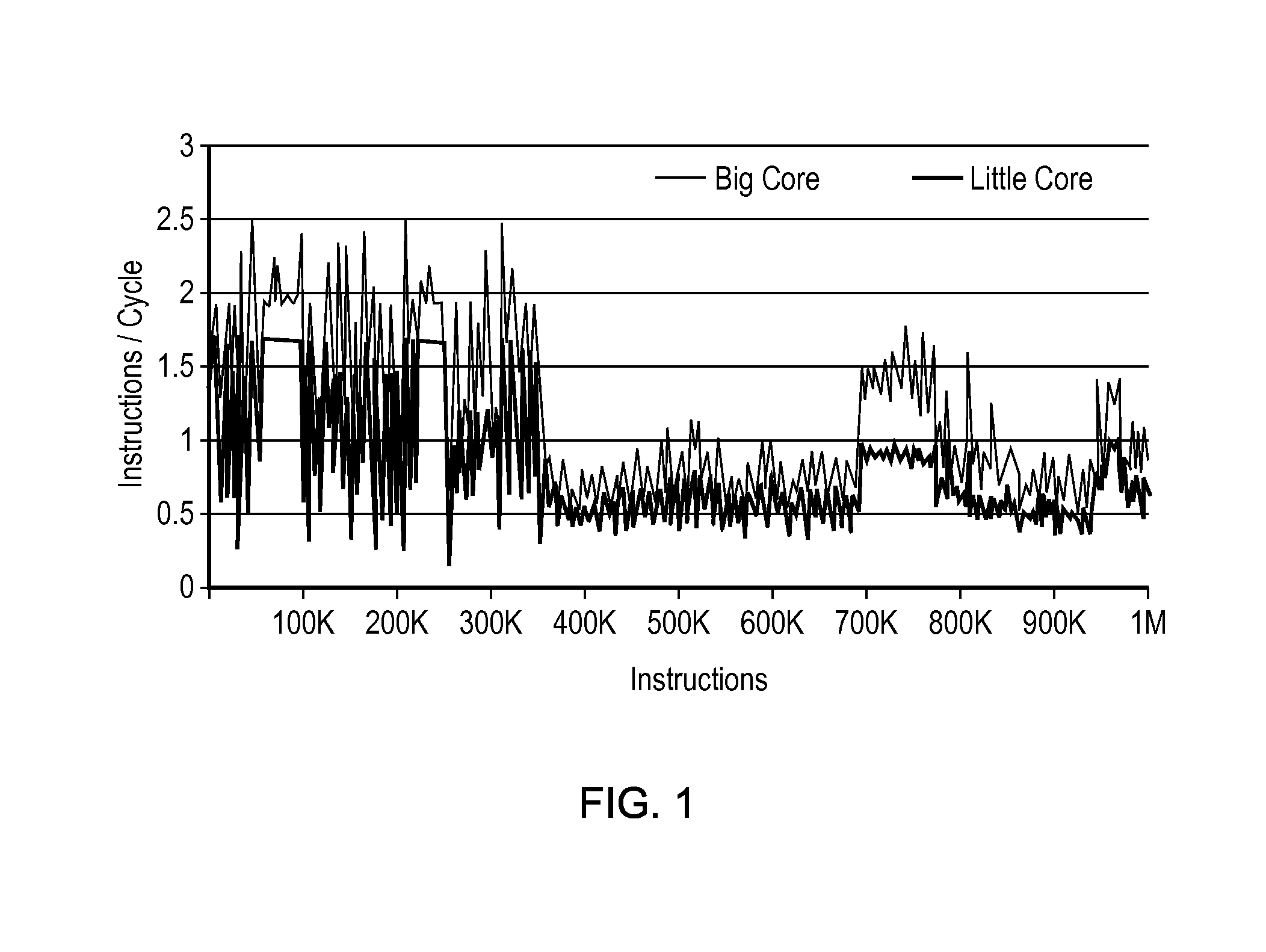 Heterogeneity within a processor core