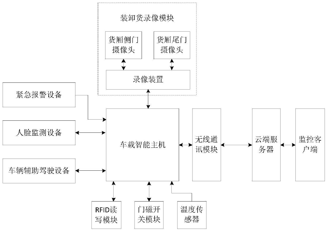 Intelligent management system and method for logistics vehicles