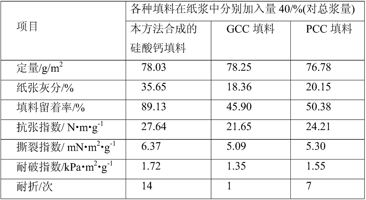 Method for Synthesizing Calcium Silicate Filler Using Desiliconization Liquid, Pulp Fiber and Milk of Lime