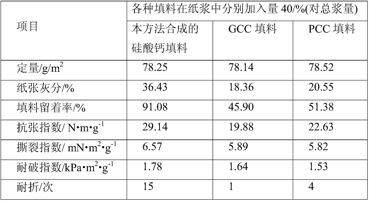 Method for Synthesizing Calcium Silicate Filler Using Desiliconization Liquid, Pulp Fiber and Milk of Lime