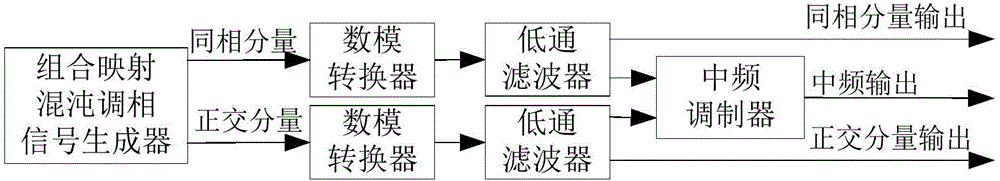 Signal generator used for generating chaos radar signals in real time