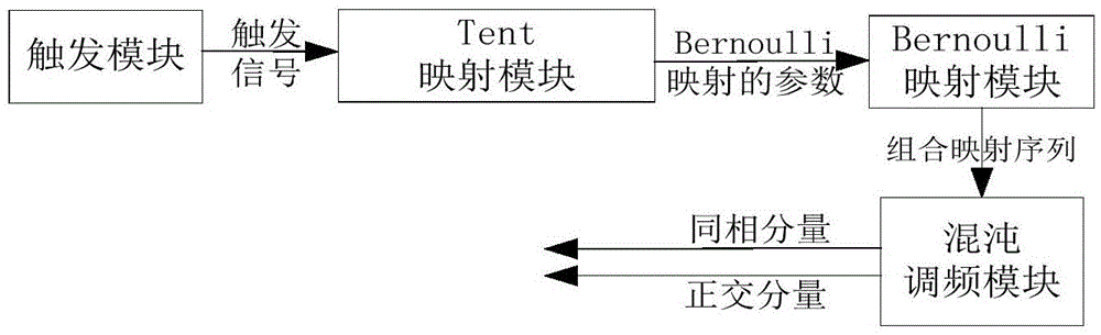 Signal generator used for generating chaos radar signals in real time