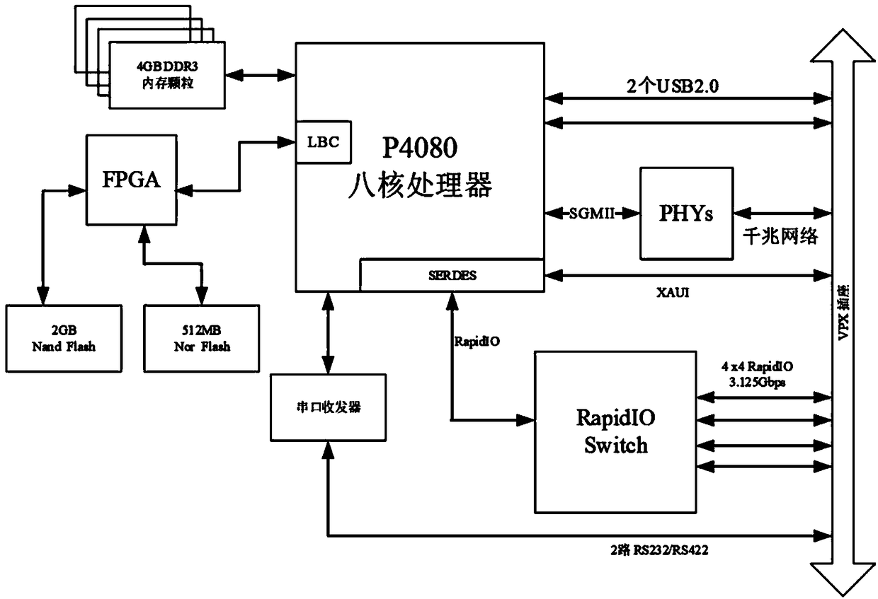 Embedded processing module based on P4080 processor