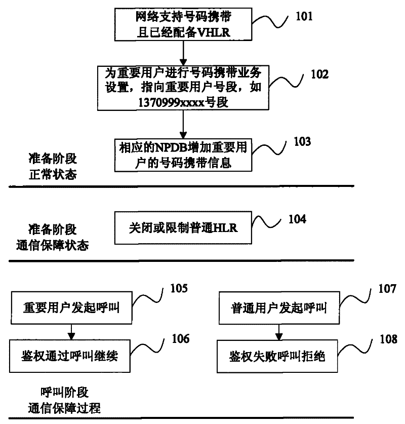 Communication support method and system based on number portability